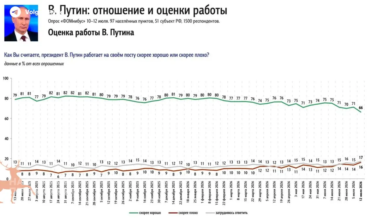 По последним опросам уровень одобрения президента снизился на 5% за неделю — самое резкое падение с момента объявления мобилизации в 2022 году. Граждане называют пустые АЗС и рост цен на бензин главной проблемой, опережающей даже войну.