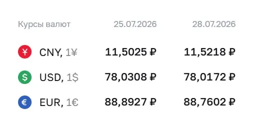 Официальный курс на 28 июля: доллар — ₽78,02, евро — ₽88,76, юань — ₽11,52. По курсу ЦБ проходят расчёты по ряду финансовых инструментов.