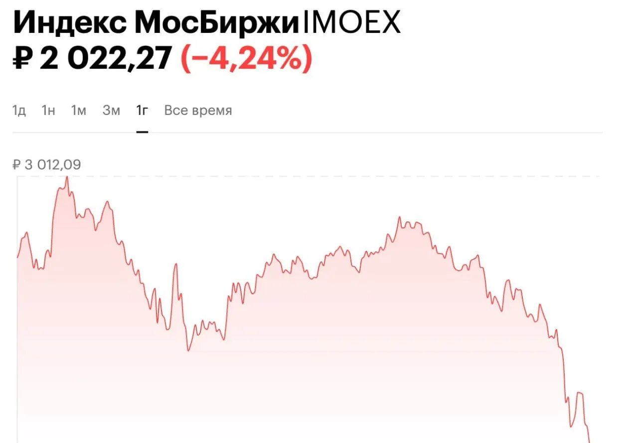 Индекс Мосбиржи упал на 4,24% — до 2022,27 пункта. Наибольшие потери показали акции VK и «Полюса», заметно снизились бумаги «Совкомфлота» и «Сургутнефтегаза».