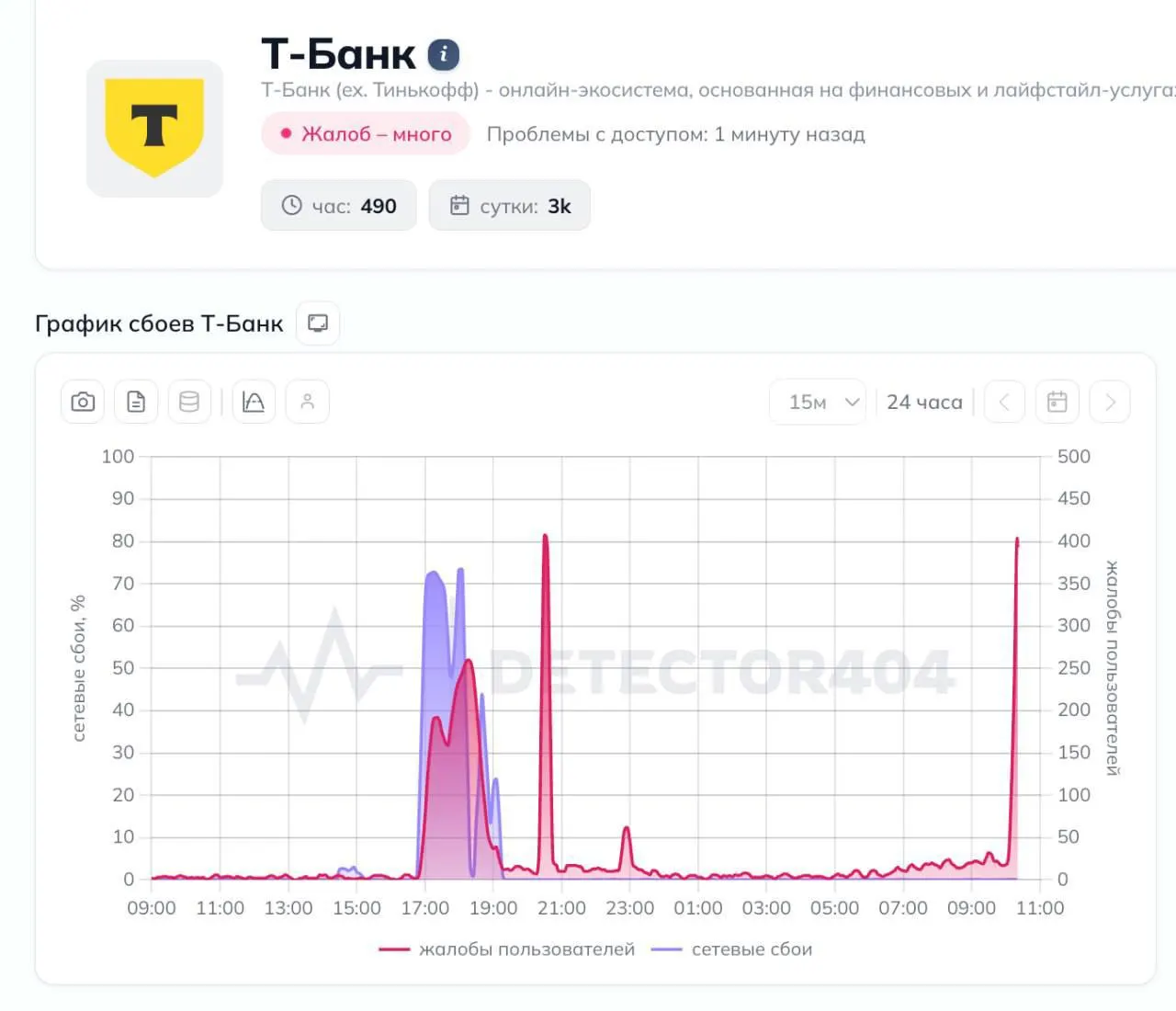 15 июля клиенты Т‑Банка столкнулись с отключением приложения и переводов. Платформа Downdetector зарегистрировала свыше 3 тысяч жалоб; больше всего сообщений приходит из Москвы, Санкт‑Петербурга и Самарской области.