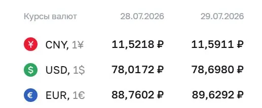 Банк России установил официальный курс доллара на уровне ₽78,70 — максимум с 8 апреля. Евро и юань также подорожали; по курсу ЦБ проходят расчёты по ряду инструментов.