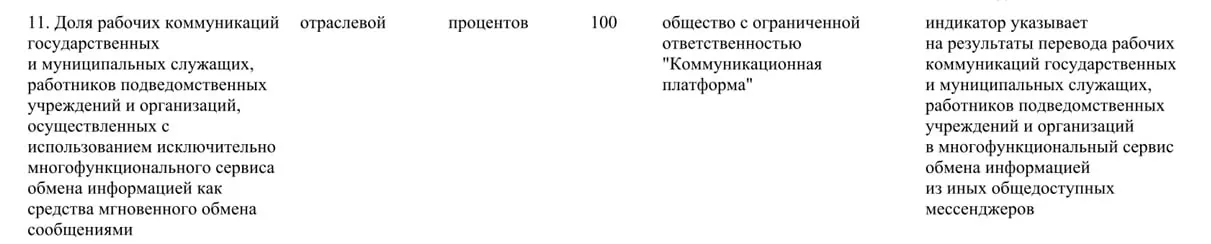 Правительство распорядилось перевести рабочие коммуникации государственных и муниципальных служащих на отечественную платформу «Макс»: её доля в госсекторе должна достичь 100% к 2030 году. Приложение недоступно в зарубежных магазинах приложений из‑за санкций.