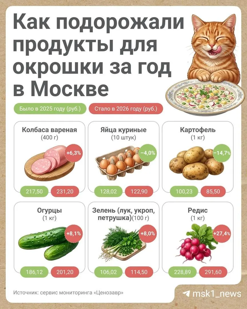 Из‑за подорожания овощей и зелени набор для окрошки в Москве в 2026 году стоил 851,17 рубля. Больше всего выросла цена на редис.