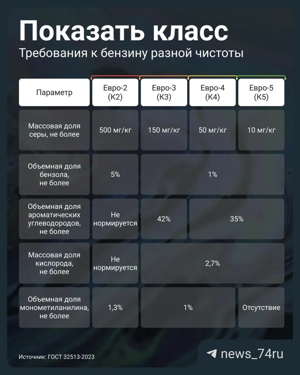 Правительство разрешило маркировать старое топливо как более высокий стандарт. Объясняем, что поменялось, как проверять паспорт качества партии и какие признаки указывают на бензин Евро‑3.