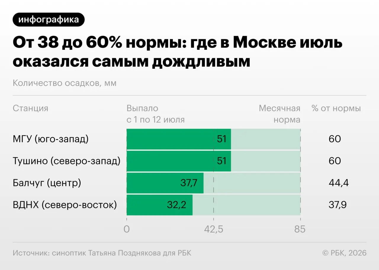 С начала июля на столичных метеостанциях зафиксировали от 38% до 60% месячной нормы осадков. При этом к середине июля на основных метеостанциях месячный показатель ещё не достигнут.