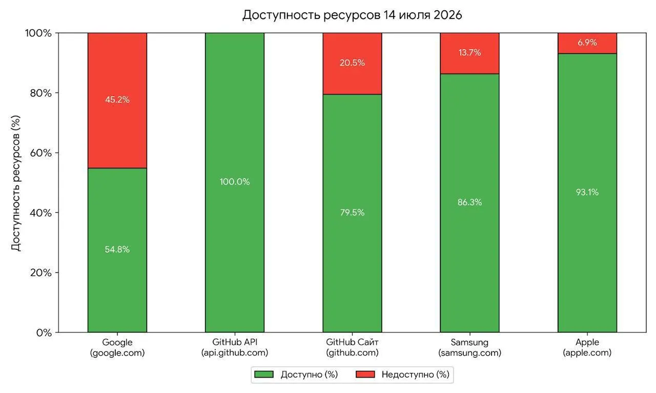 Утренние перебои с доступом к крупным сервисам эксперты рассматривают как возможные проверки инфраструктуры перед массовыми ограничениями — по их оценкам, от тестов до полной блокировки обычно проходит 1–3 месяца.