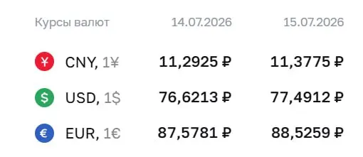 Официальный курс Центробанка на 15 июля: доллар — 77,49 ₽ (+0,87), евро — 88,53 ₽ (+0,95), юань — 11,38 ₽ (+0,08). По курсу ЦБ проходят расчёты по облигациям и фьючерсам.