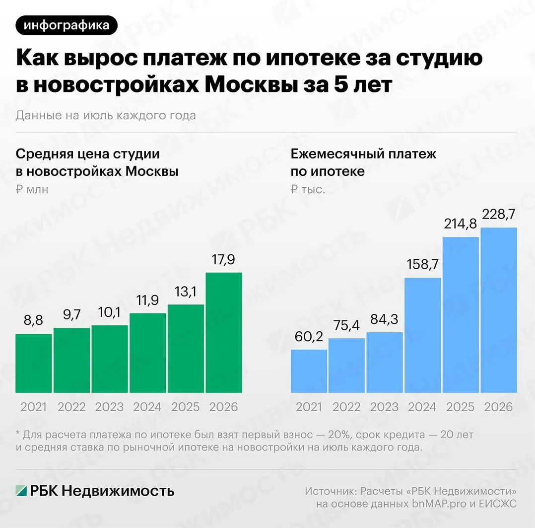 Средняя цена студии в Москве увеличилась с 8,8 млн до 17,9 млн руб., а ежемесячный платёж по рыночной ипотеке — с 60,2 тыс. до 228,7 тыс. руб.; рост вызван подорожанием жилья и повышением ставок.