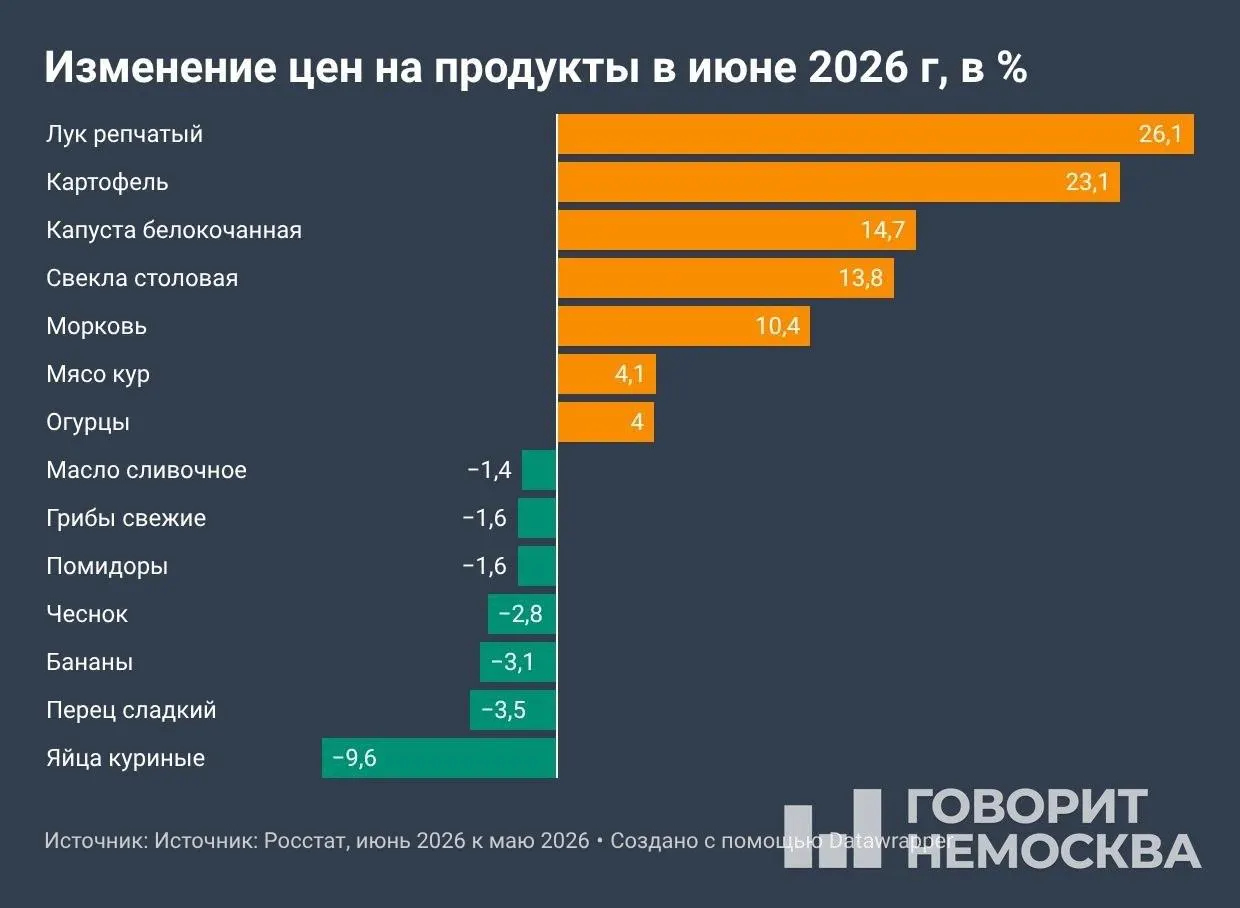 По данным Росстата, с начала года цены выросли на 4,19%, за последние 12 месяцев — на 6,02%. В июне инфляция оказалась вчетверо выше, чем годом ранее; больше всего подорожали бензин, овощи и услуги.
