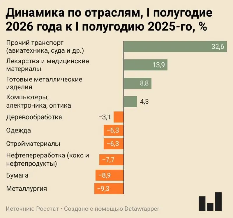 Индекс промышленного производства в I полугодии 2026 года вырос всего на 0,4%. Металлургия и ряд других отраслей показывают серьёзное снижение, тогда как авиатехника и фармация демонстрируют рост.