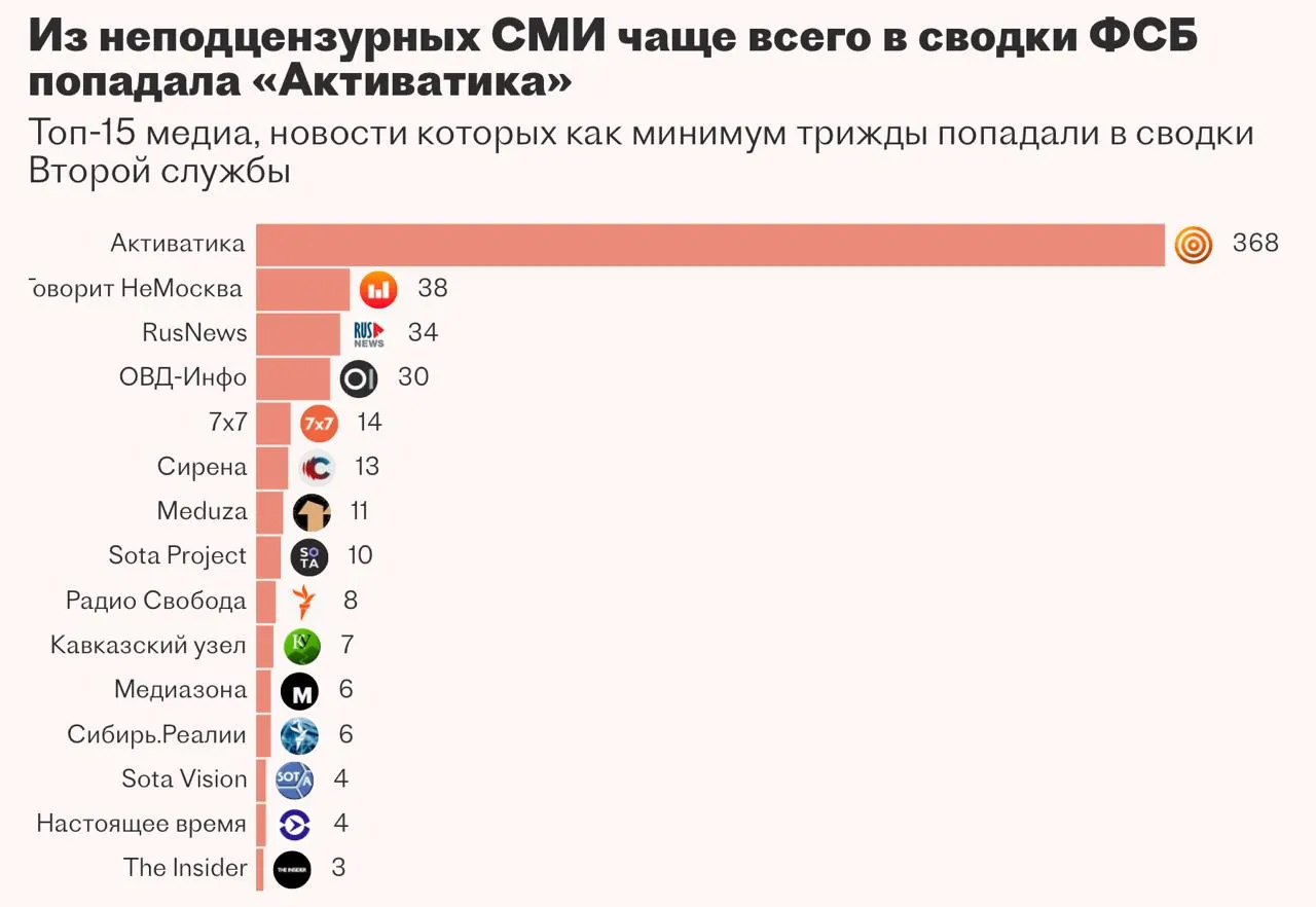 Вторая служба ФСБ в течение нескольких лет пыталась внедрить систему на базе ИИ для автоматизации мониторинга СМИ и работы ситуационного центра. Проект «Паук», который разрабатывала казанская компания, был приостановлен — подрядчик не справился с задачей.