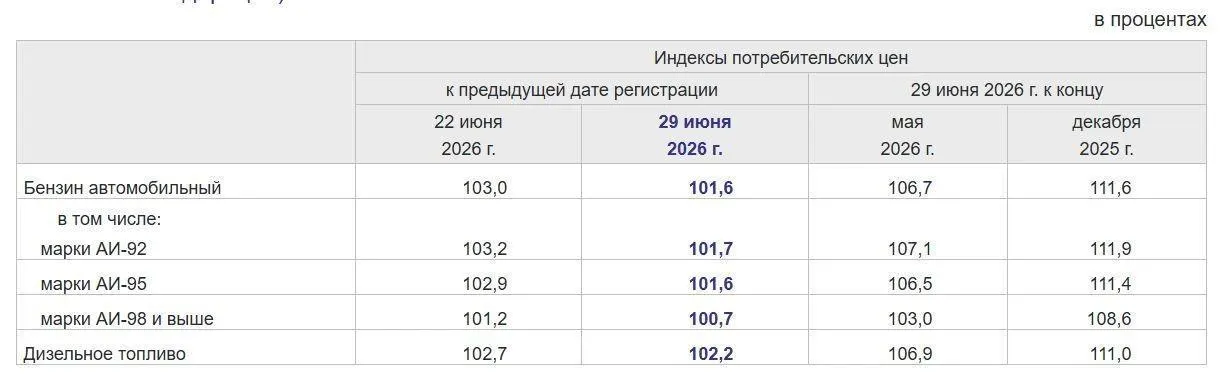 По данным Росстата, в Москве цены на бензин упали на 0,7%, в Московской области — на 1,6%. Приводим диапазоны розничных цен по маркам топлива.