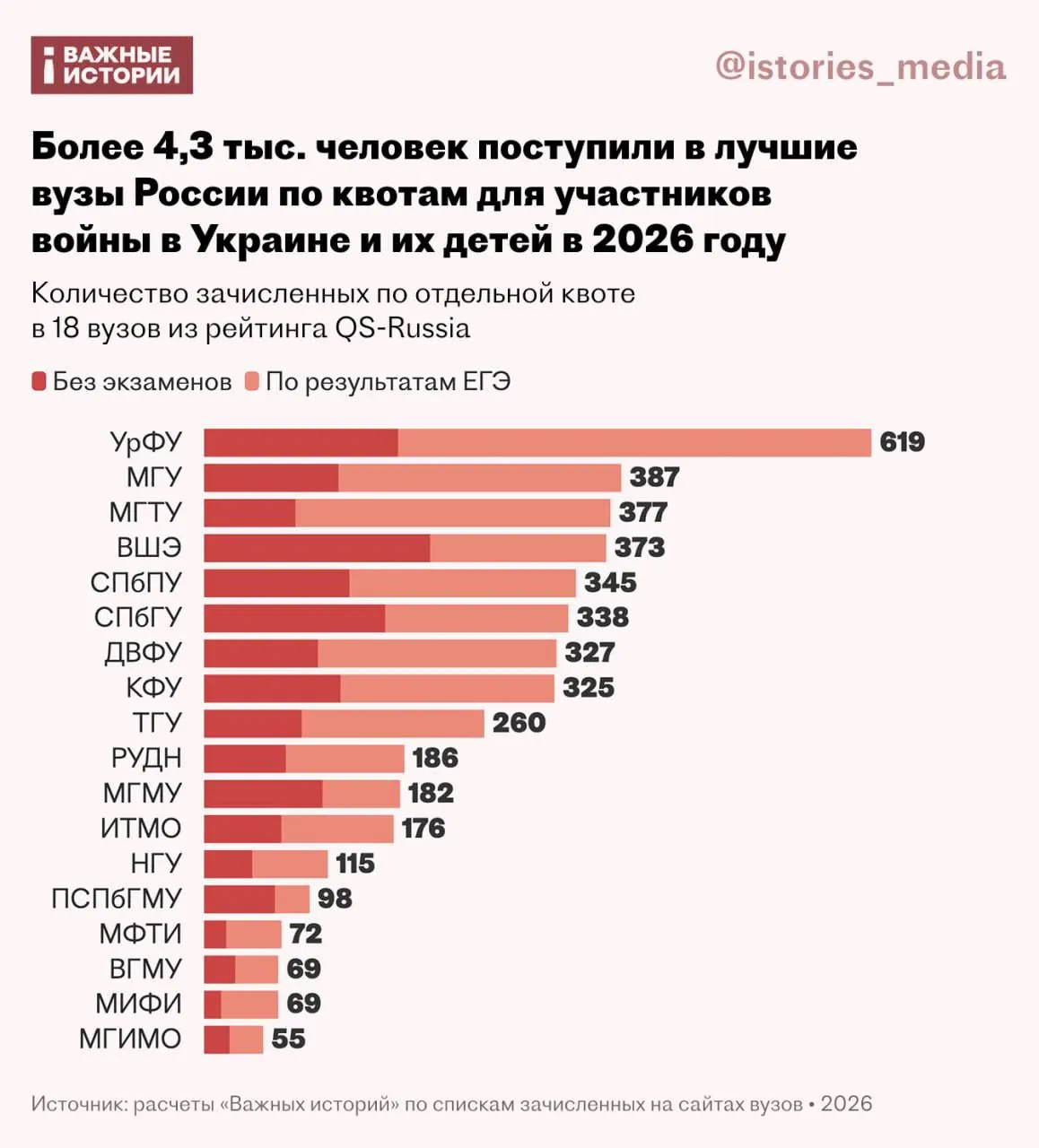 За год число зачисленных по квоте выросло до более 4,3 тысячи человек; почти 40% поступивших — без учета ЕГЭ.