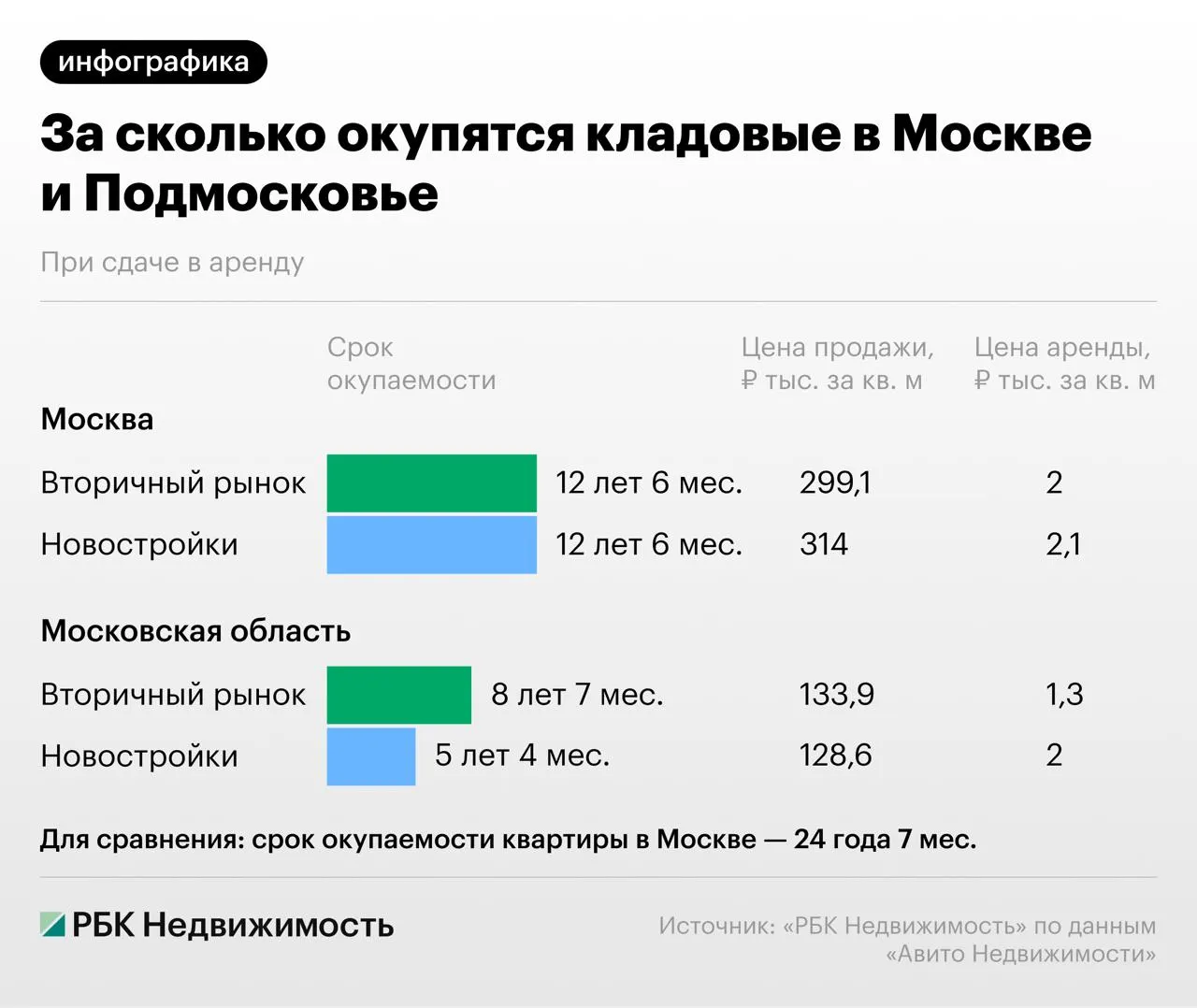 Кладовые в Москве окупаются за около 12,5 года — вдвое быстрее, чем квартиры на вторичном рынке. В Подмосковье ситуация ещё выгоднее: 5 лет 4 месяца в новостройках и 8 лет 7 месяцев на вторичном рынке.