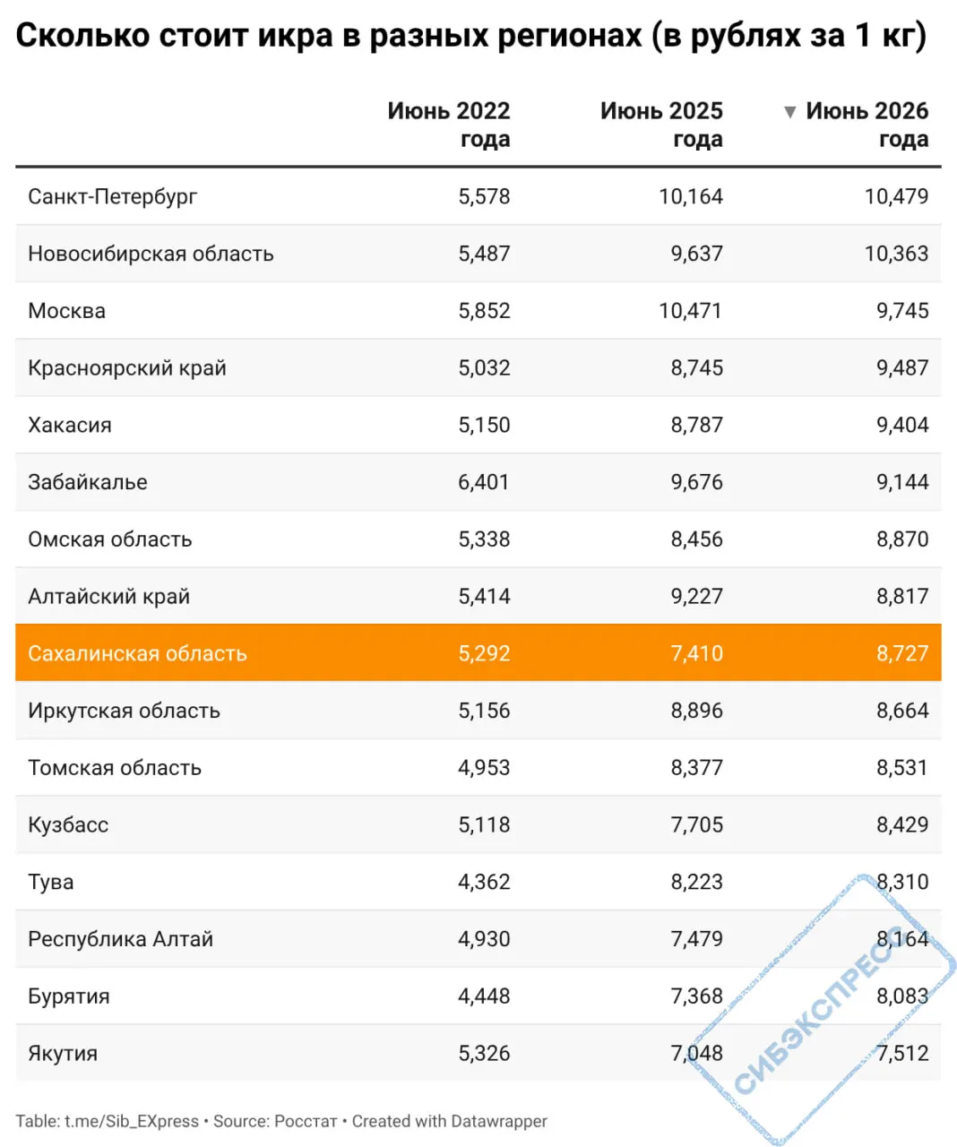 За четыре года цены на икру лососевых выросли во многих регионах России: в Москве и Санкт-Петербурге около 9,7–10,4 тыс. рублей за килограмм, в других регионах — 8,7–10,3 тыс.