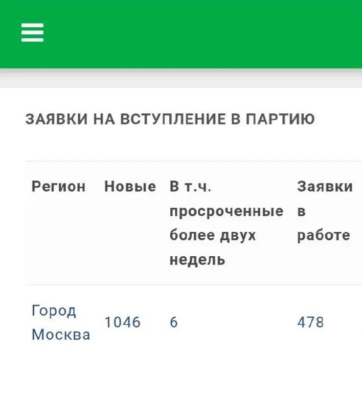 После решения суда об отстранении «Яблока» от выборов в Госдуму в Москве за две недели подано 1046 заявлений на вступление.
