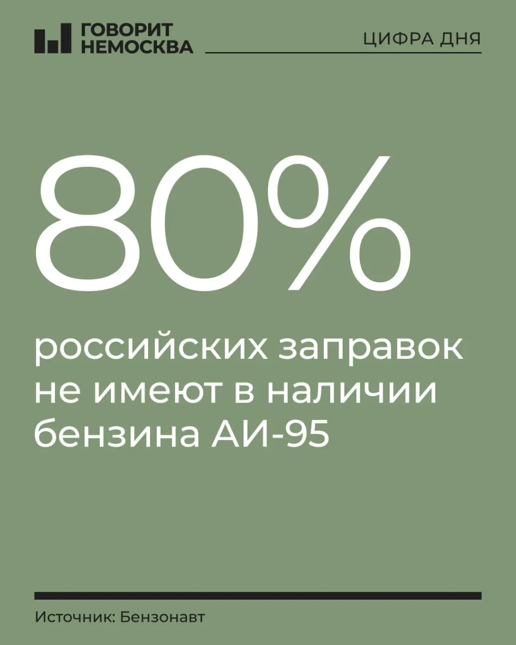 Доля заправок с АИ-95 по стране невелика — около 22% на 24 августа. Региональные данные показывают разницу между Санкт-Петербургом, Татарстаном и Орловской областью, а также минимальный охват в Севастополе, Крыму и на Сахалине.
