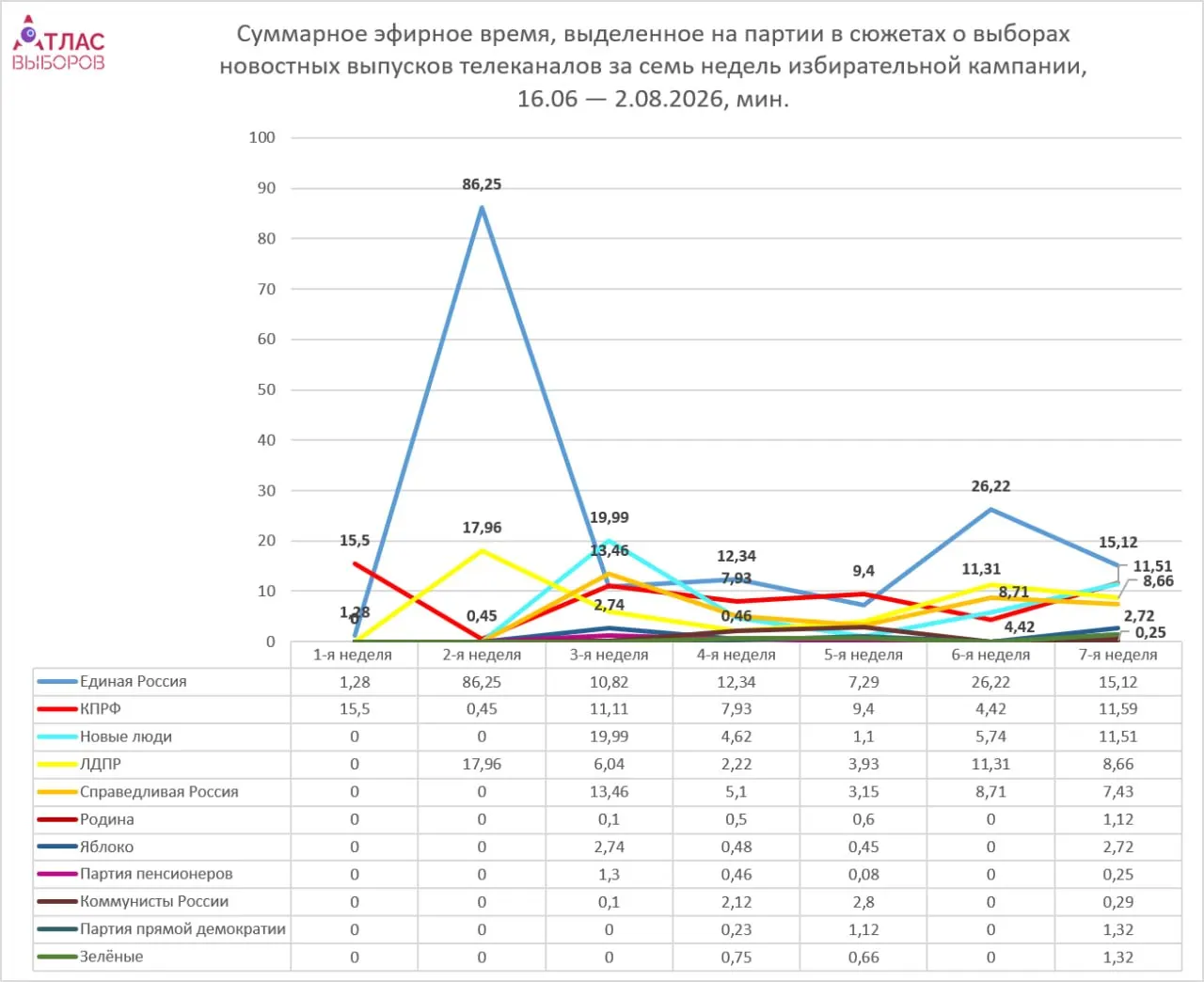Федеральные каналы увеличили общее эфирное время на кампанию, при этом непарламентские силы освещались редко, а тон материалов сохранялся нейтральным.