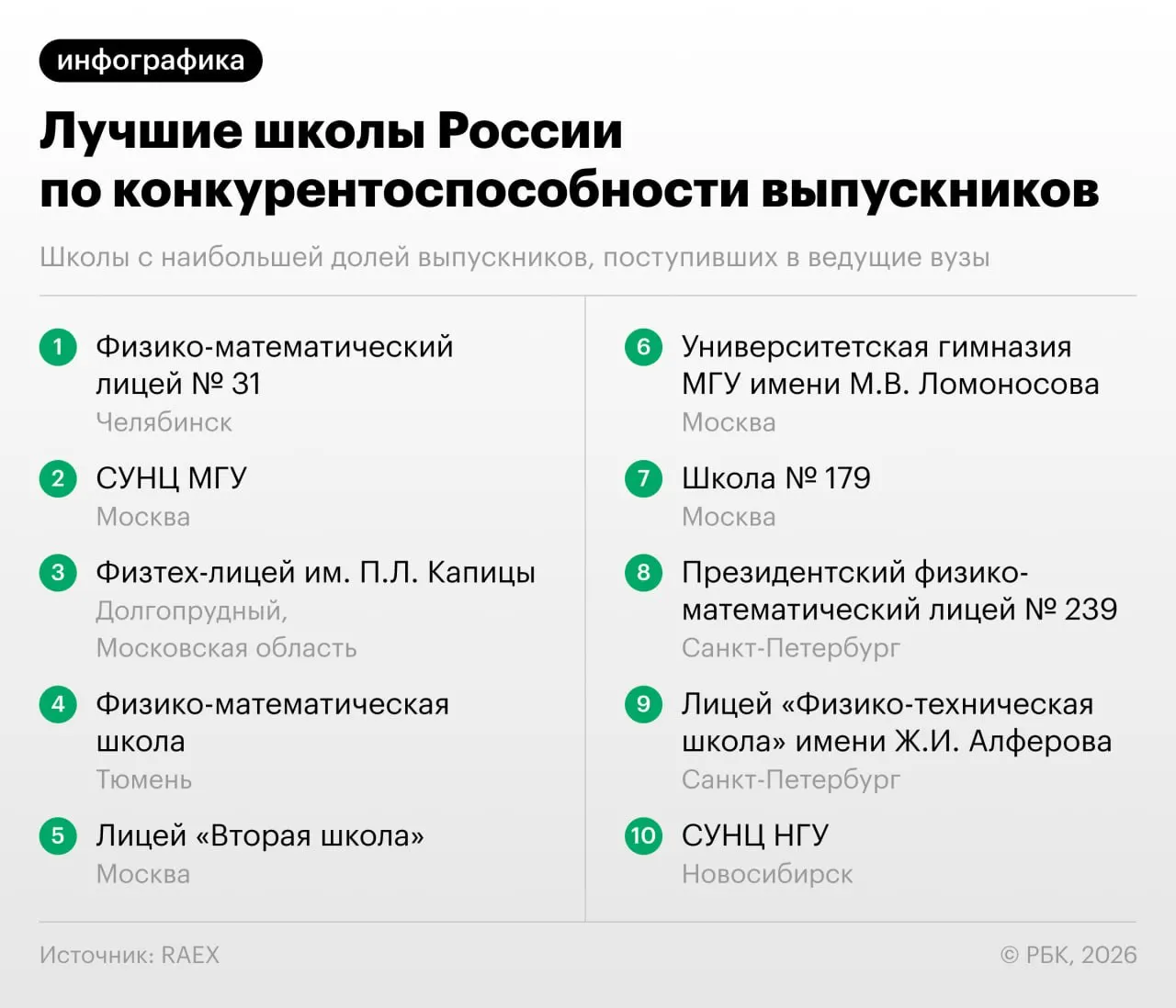 В обновлённых рейтингах лучших школ Москвы и Челябинска фиксируются новые лидеры: челябинский лицей стал самым конкурентоспособным, московская школа Центра педагогического мастерства лидирует по числу выпускников, поступающих в ведущие вузы; доля частных школ растёт.