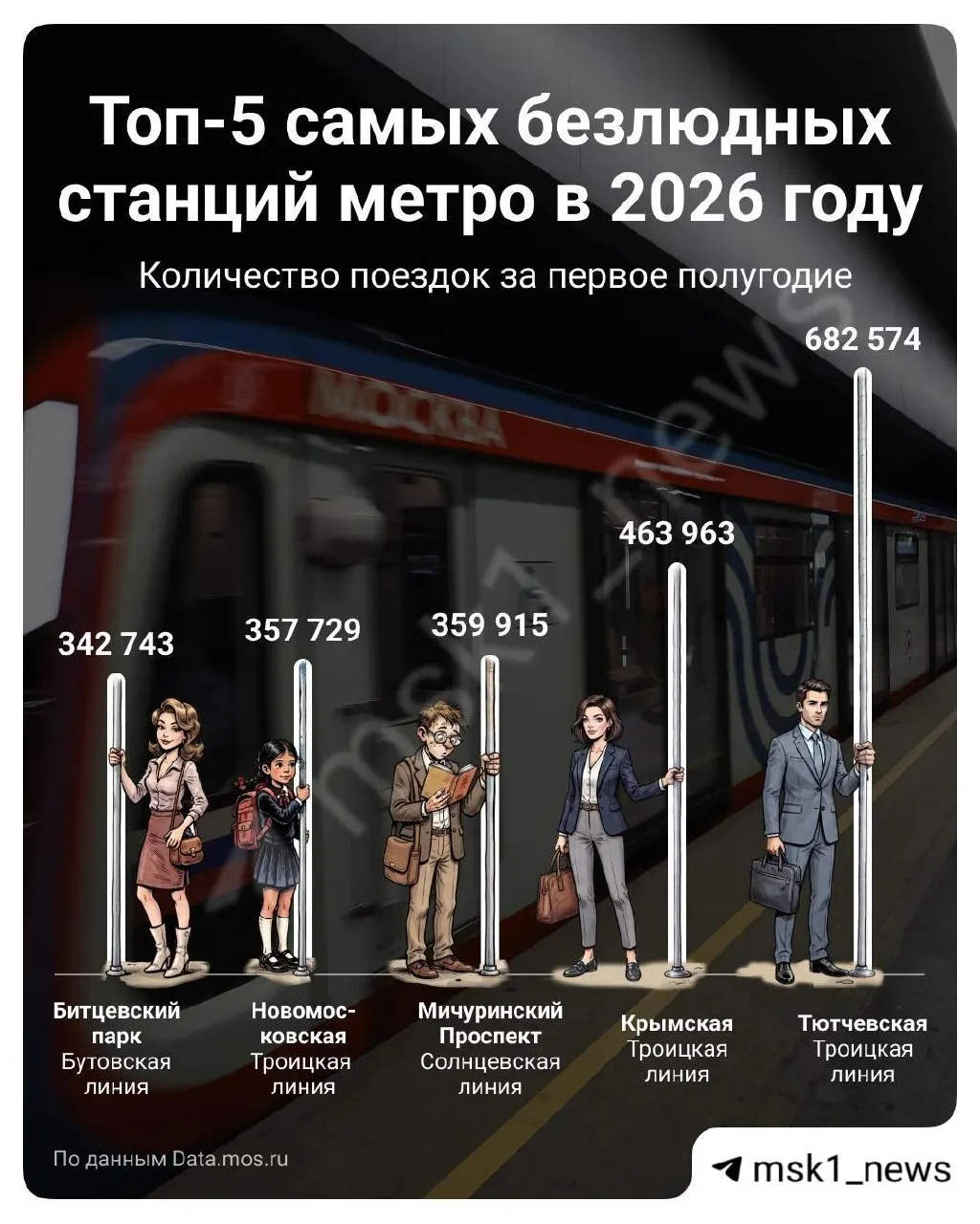 Москва продолжает развивать сеть, но некоторые участки метро остаются мало востребованными. В обзоре — топ-5 станций по пассажиропотоку за первые полугодия 2026 года.
