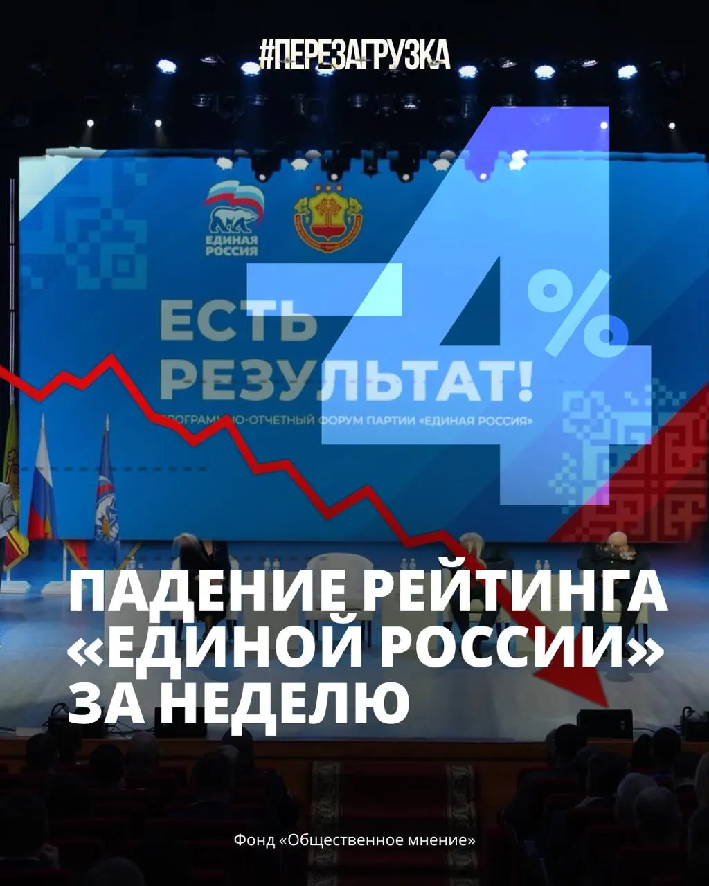 Поддержка правящей партии опустилась до около 33% на фоне роста цен и усталости от войны; регионы демонстрируют снижение доверия к власти.
