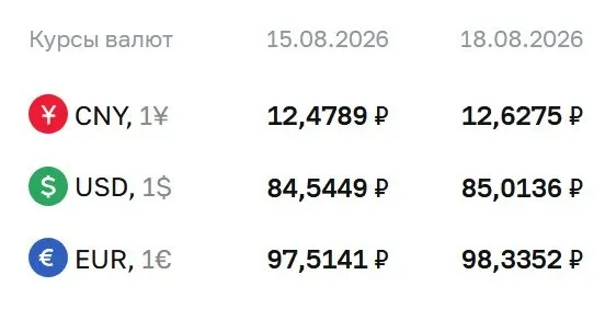 Официальный курс на 18 августа: доллар — 85,01 рубля, евро — 98,34 рубля, юань — 12,63 рубля.