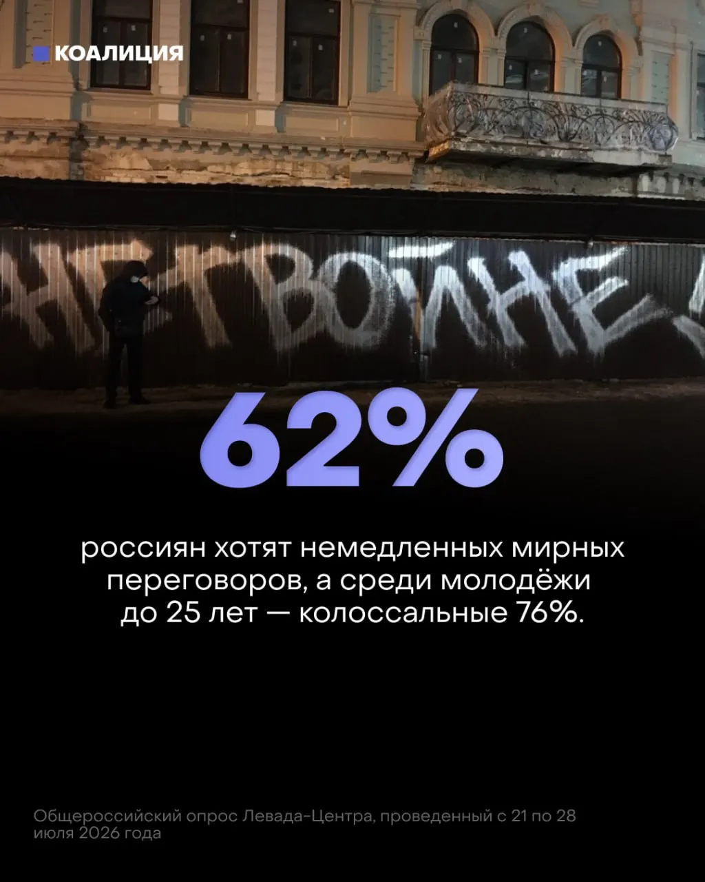 По данным опроса Левада-Центра, 62% россиян и 76% молодёжи выступают за немедленный переход к мирным переговорам, в то же время власти сохраняют высокий военный бюджет и усиливают мобилизацию. Экономические и социальные последствия конфликта растут.