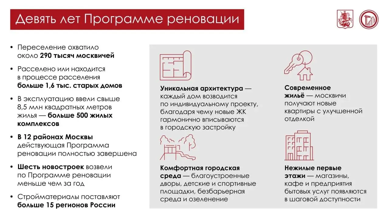 За девять лет по программе реновации переселили 290 тыс. человек; в 2026–2028 годах планируется переселить ещё почти 240 тыс. Построено более 8,5 млн кв. м жилья — свыше 500 жилых комплексов.