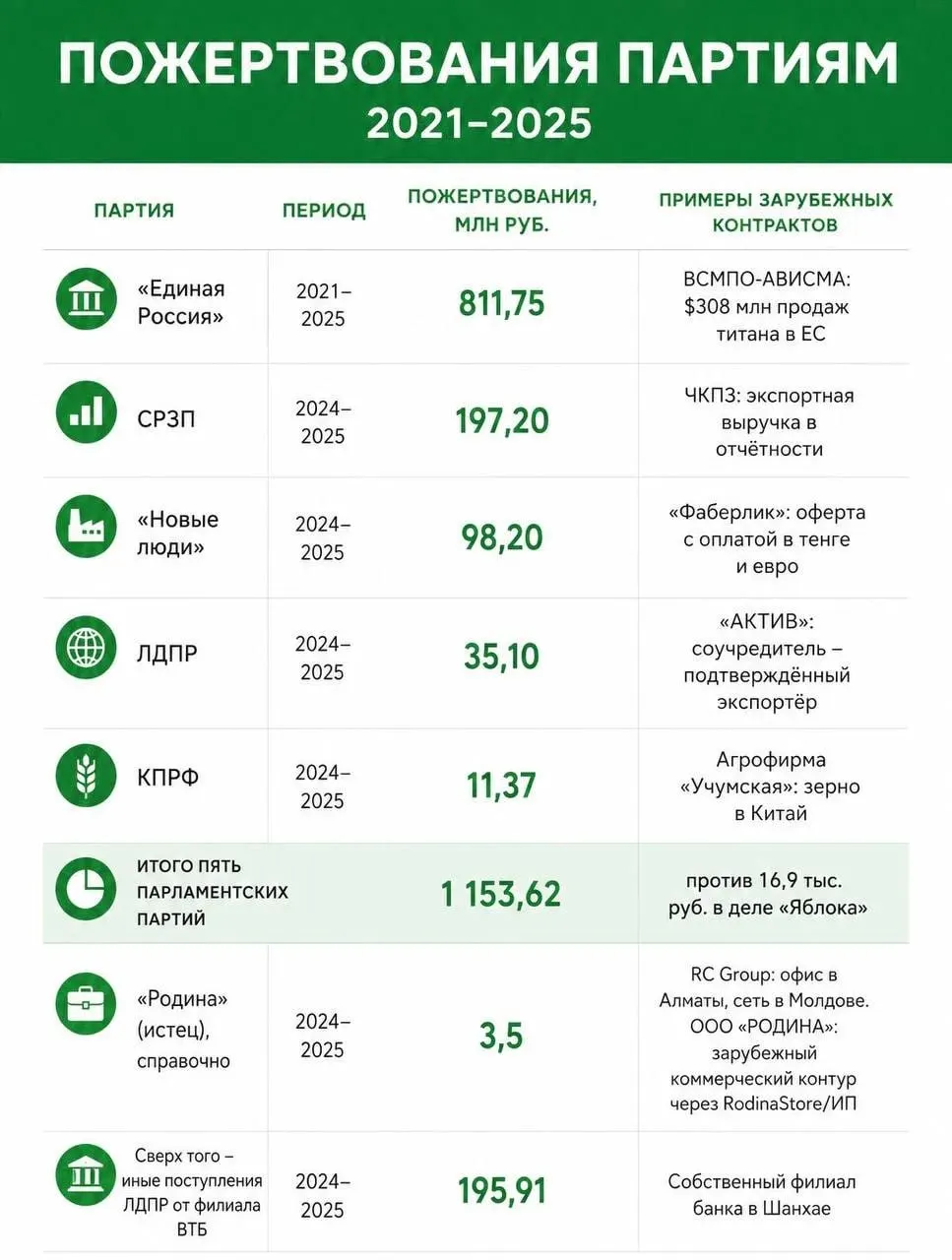 В материалах говорится о зарубежном финансировании партий на сумму свыше 1,5 млрд рублей; в центре внимания — партия Яблоко и возможное влияние на выборы.
