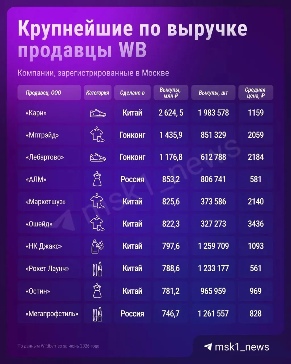 В регионе продолжается активная торговля на маркетплейсе: крупнейшие продавцы столицы и области удерживают значительную долю оборота.