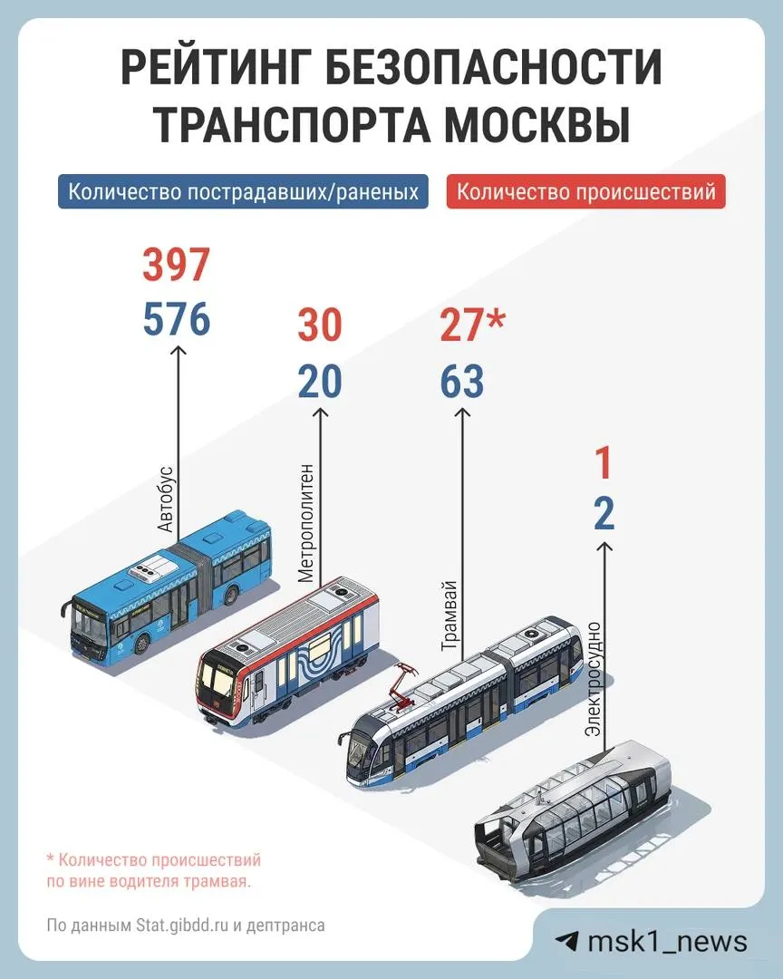 Больше всего пострадавших в автобусах — 576 человек в 397 происшествиях; 222 случая — по вине водителя. В метро за тот же период зафиксировано 30 ЧП; две трети случаев происходили из-за нахождения на путях.