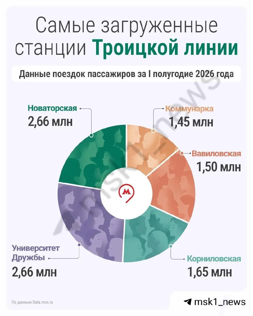 За полгода пассажиропоток на ветке не превысил 3 миллионов поездок. Власти обещают достроить ещё шесть станций и снизить время пересадок к БКЛ и МЦК до 35 и 45 минут.