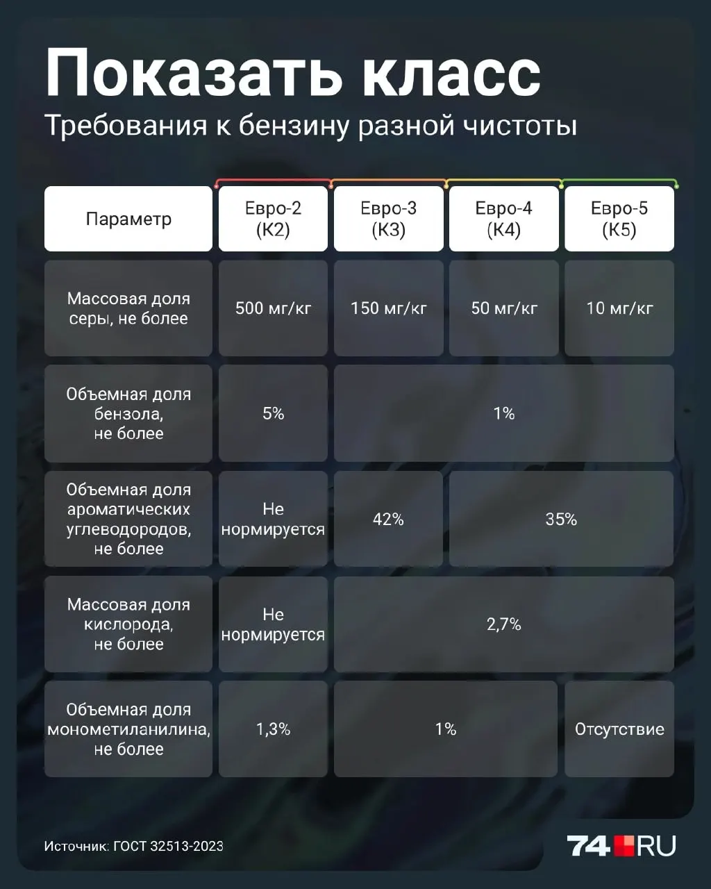 Разрешено временно продавать топливо Евро-2 до 1 июля 2027 года. Разберёмся, чем этот класс отличается от современных стандартов, какие риски он несёт двигателю и как распознать качество топлива на заправке.
