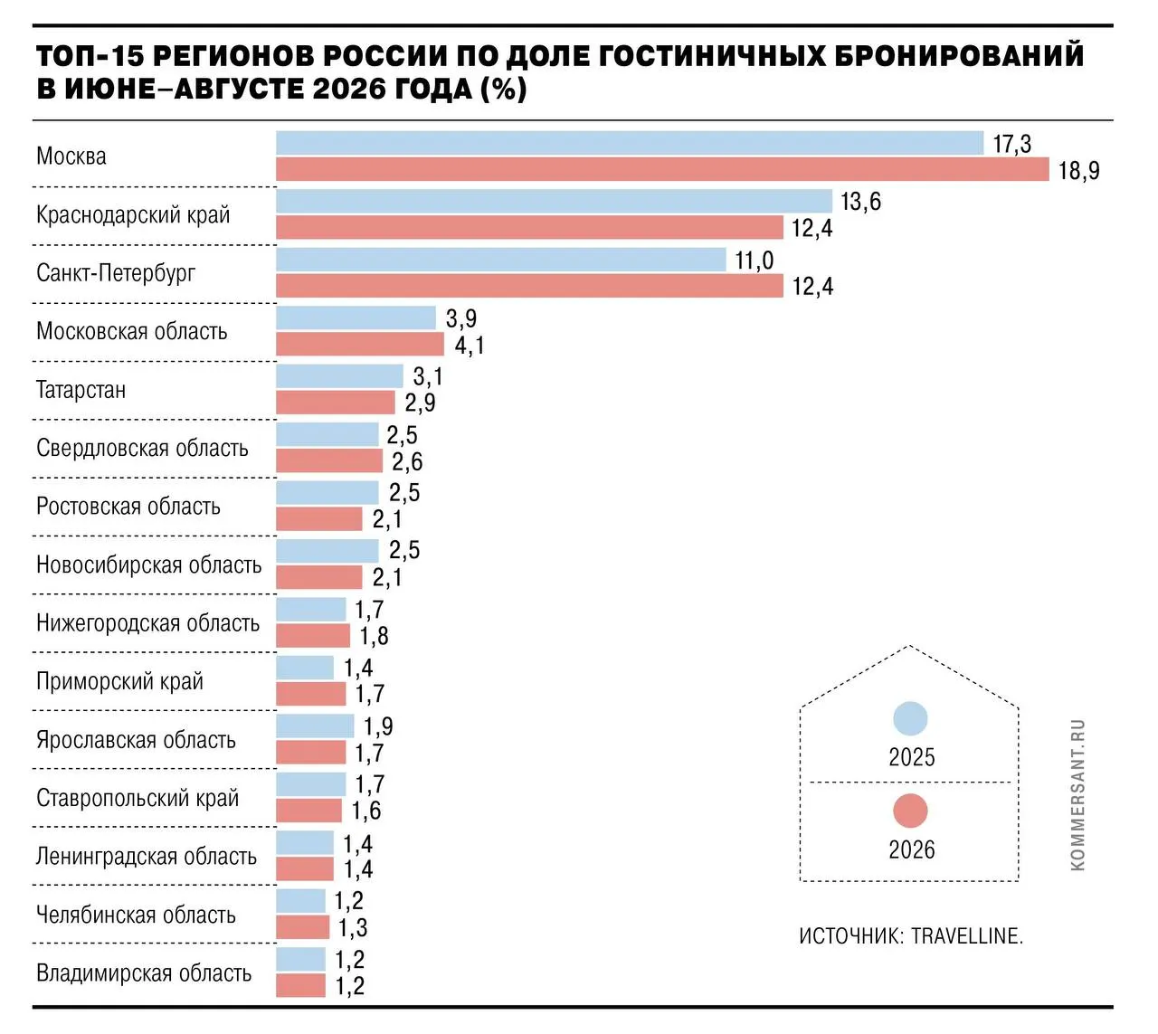Летом 2026 года регионы России пересмотрели доли бронирований: падение в Крыму и Краснодарском крае, рост Москвы и Санкт-Петербурга.
