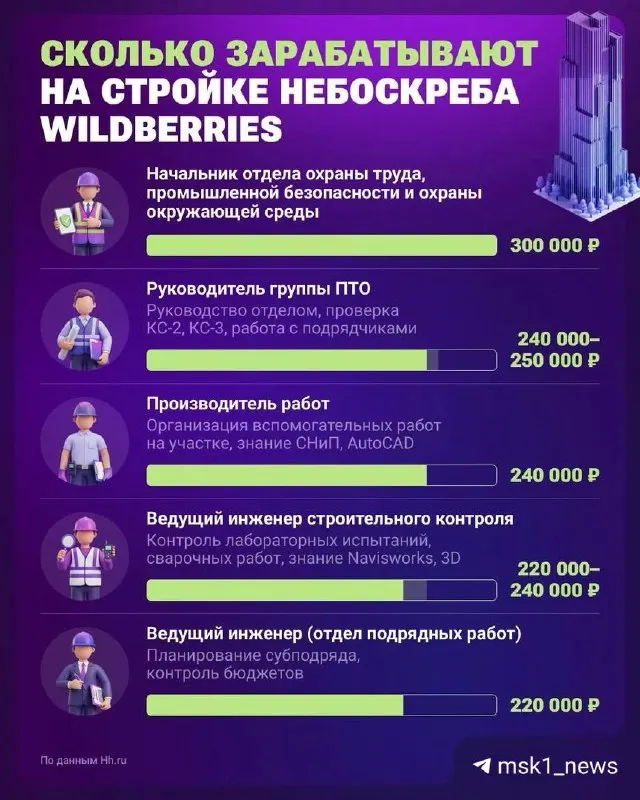 В столице возведут самое большое здание — штаб-квартиру Wildberries; опубликованы данные о зарплатах и условиях в строительной отрасли.