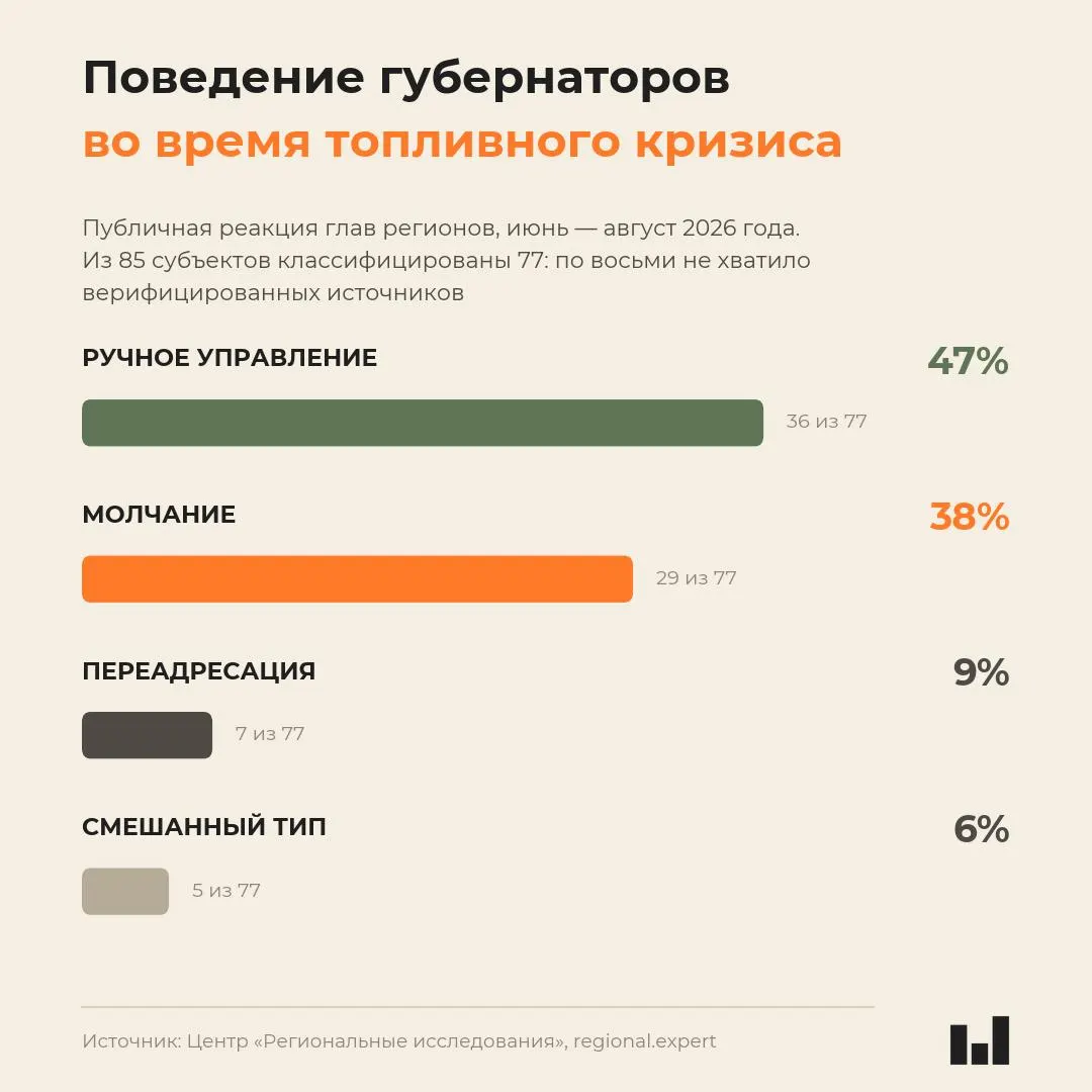 Новые мониторинги показывают, что реакция губернаторов на кризис не коррелирует с тяжестью ситуации: часть руководителей действует, часть — молчит, регионы меняют подходы к регулированию продаж бензина.