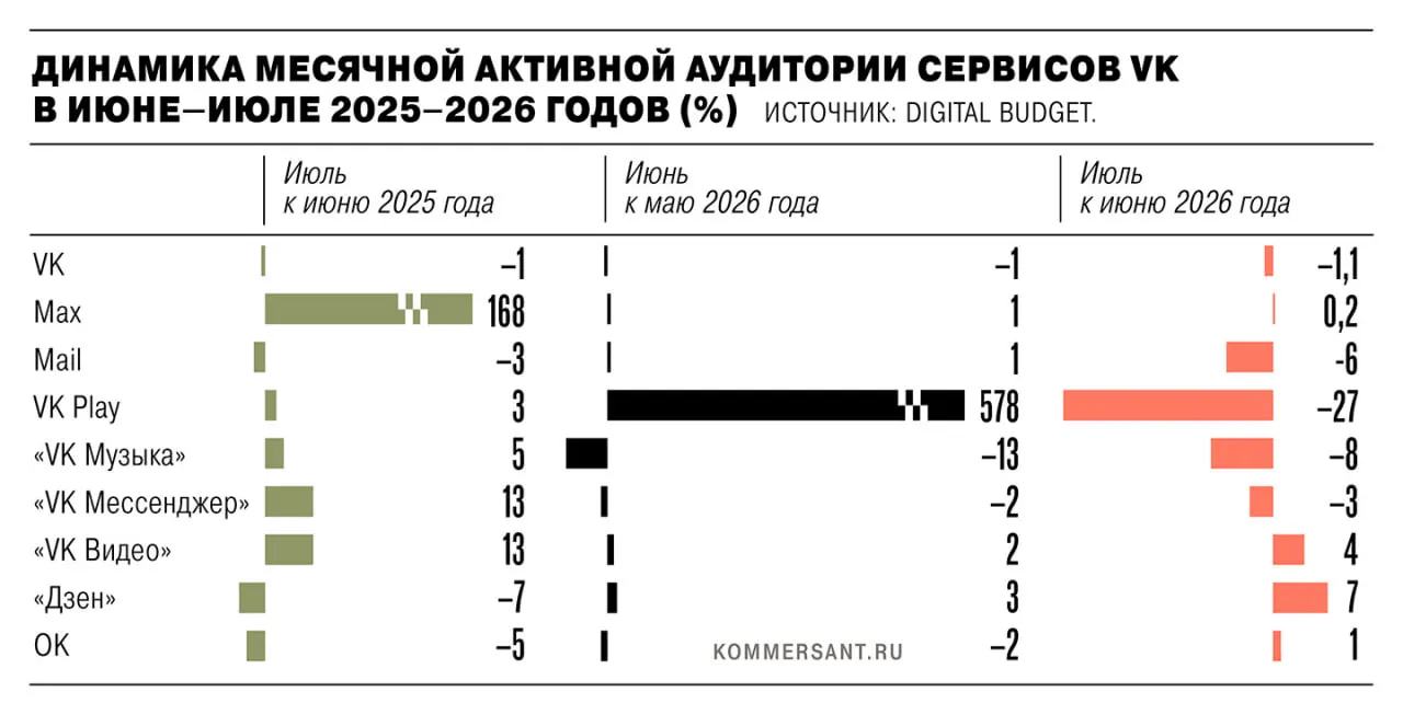 В июле 2026 года совокупная активная аудитория экосистемы VK снизилась на 1,35 млн пользователей; наибольшие потери зафиксированы у VK Play (−27%).