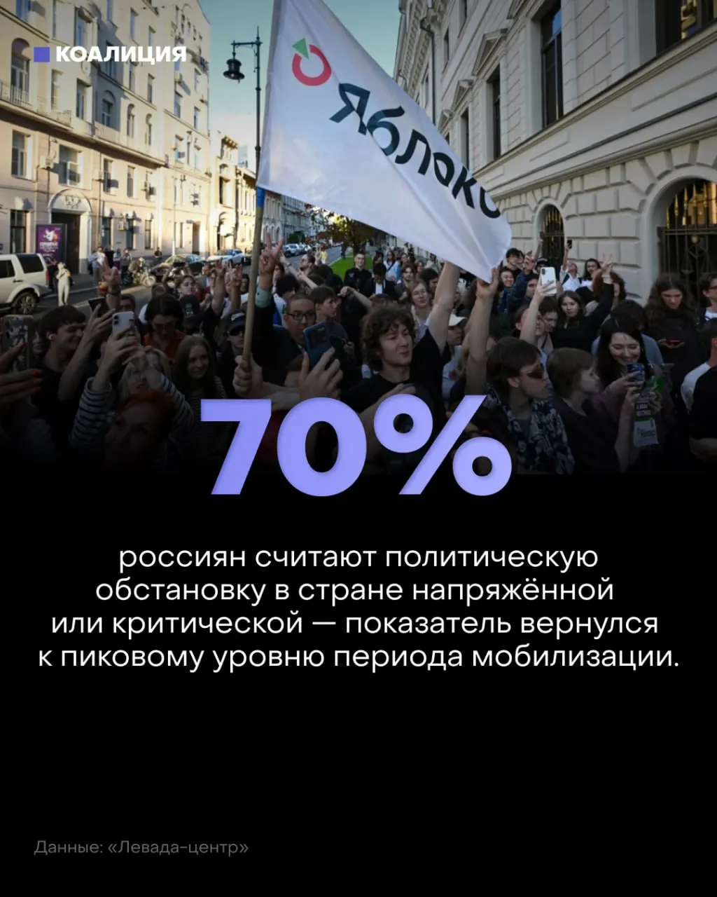 По данным Левада-центра настроение в стране ухудшается: 57% называют политическую обстановку напряжённой, 13% — критической и взрывоопасной.