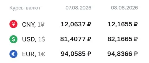 Доллар достиг отметки выше 82 ₽ — впервые за 4,5 месяца.