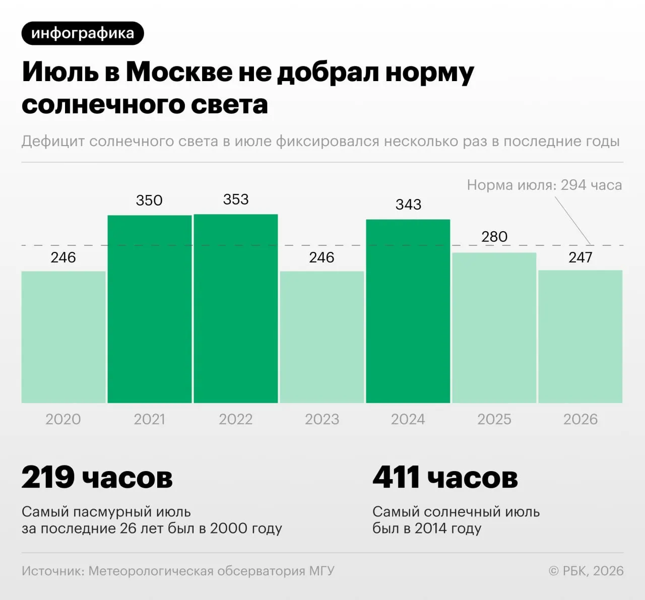 Июль в столице оказался менее солнечным, чем обычно: по данным МГУ дефицит света сохранялся в течение нескольких лет, а часы солнечного света часто не достигали нормы.