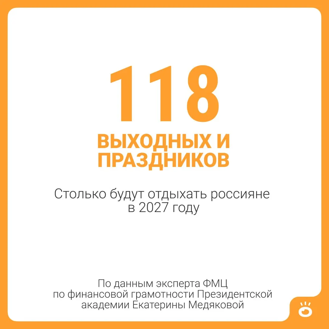 В 2027 году россиян ожидают 118 выходных и праздничных дней. Прибавив к ним 28 дней отпуска, суммарно получится 146 дней — почти пять месяцев отдыха.