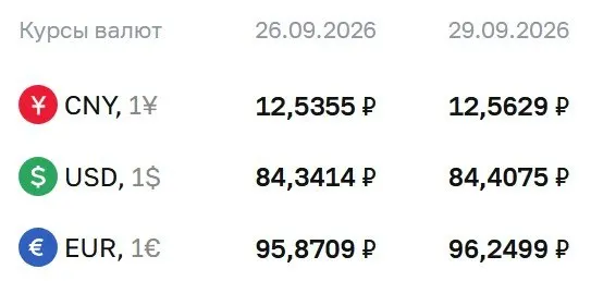 Официальный курс на вторник: доллар — 84,41 ₽, евро — 96,25 ₽, юань — 12,56 ₽.