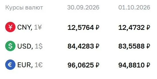 Официальный курс на 1 октября: доллар — 83,56 ₽, евро — 94,88 ₽, юань — 12,47 ₽. По курсу ЦБ проходят расчеты по ряду финансовых инструментов.
