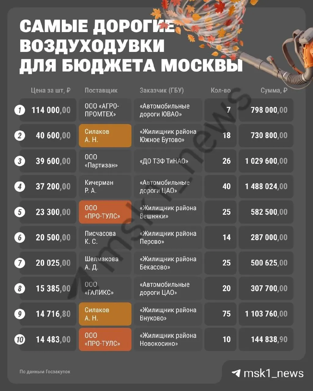 Расследование закупок воздуходувок для дорожных и коммунальных служб Москвы за период с лета 2025 года по осень 2026 года.