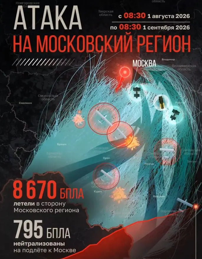 По данным официальных источников, за месяц над столицей зарегистрировано 8 670 БПЛА; большая часть уничтожена на подступах к городу, 795 — на подлёте.