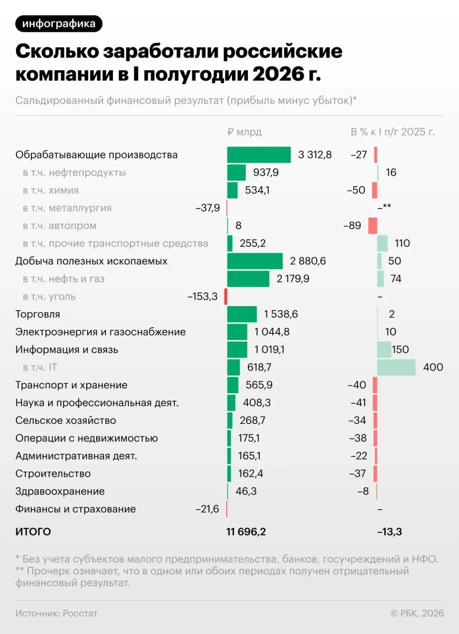 За первое полугодие прибыль российских предприятий снизилась на 13,3%, а в июне спад усилился. Около трети компаний работают в убыток — что это значит для экономики и какие последствия ожидаются дальше.