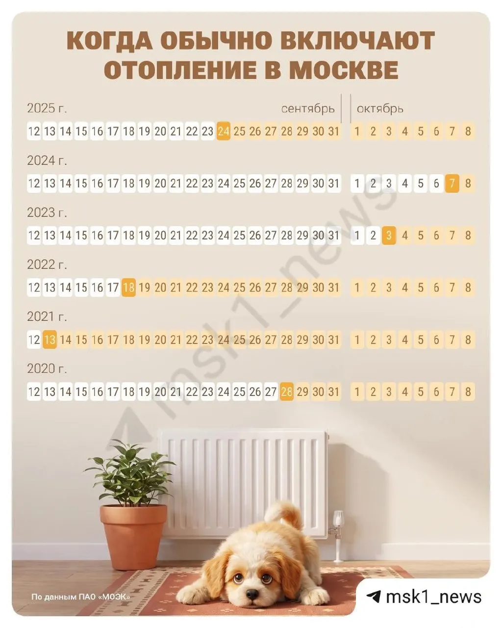 Жителям Москвы предстоит разобраться, когда начнется подача тепла. Подключение отопления происходит по температурным условиям и осуществляется поэтапно: сначала для учреждений, затем для жилых домов.