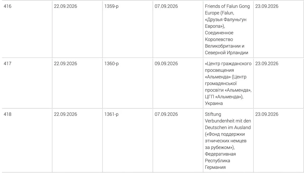 Генпрокуратура добавила в реестр «нежелательных» три иностранные организации: Фонд поддержки этнических немцев за рубежом, украинский центр гражданского просвещения «Альменда» и британское объединение «Друзья Фалуньгун Европа». Решения приняты 9 и 7 сентября по соответствующим организациям.