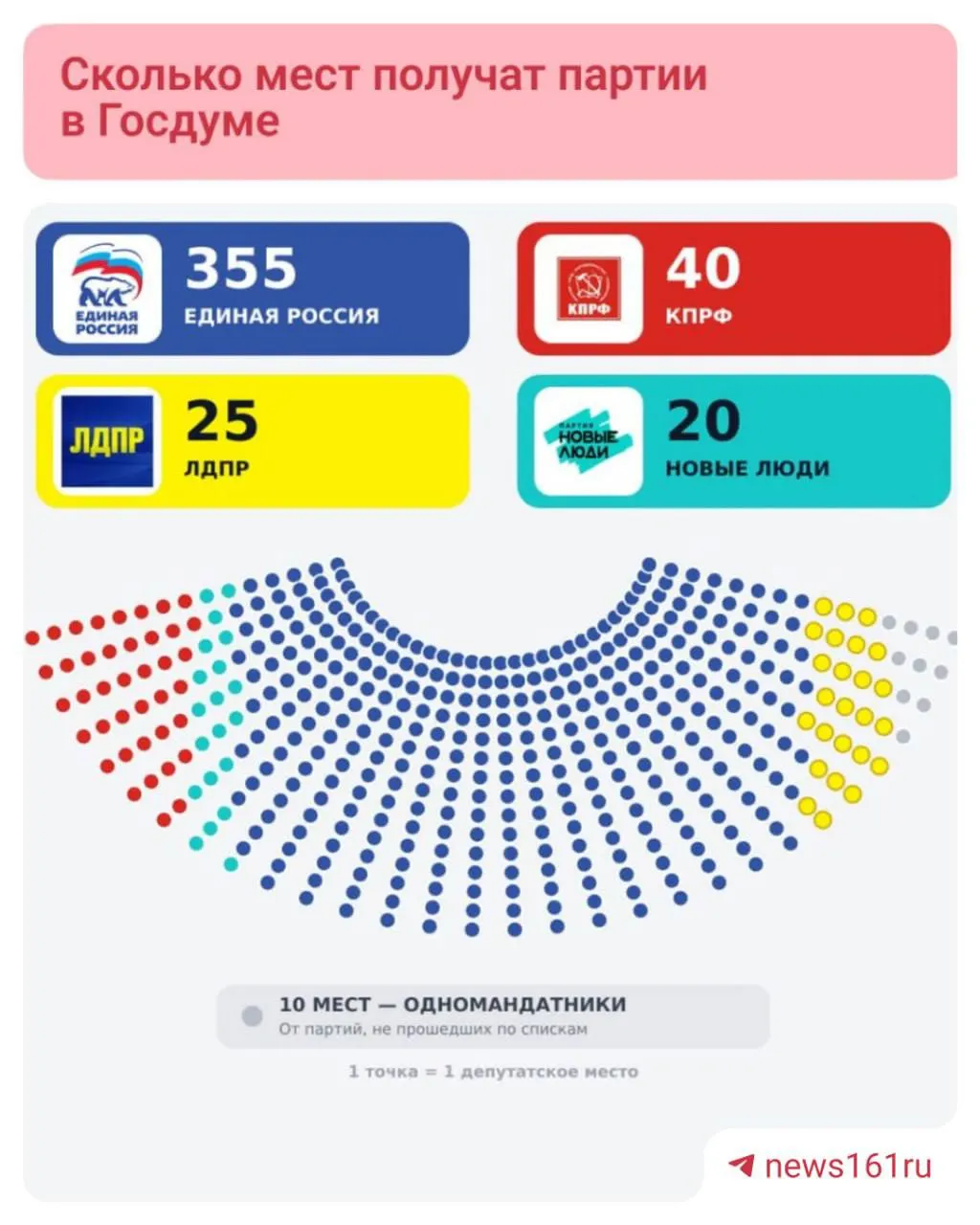По предварительным данным, партия набирает 57,83% голосов и лидирует в 208 округах. Продолжается подсчет мандатов и уточняется распределение мест.