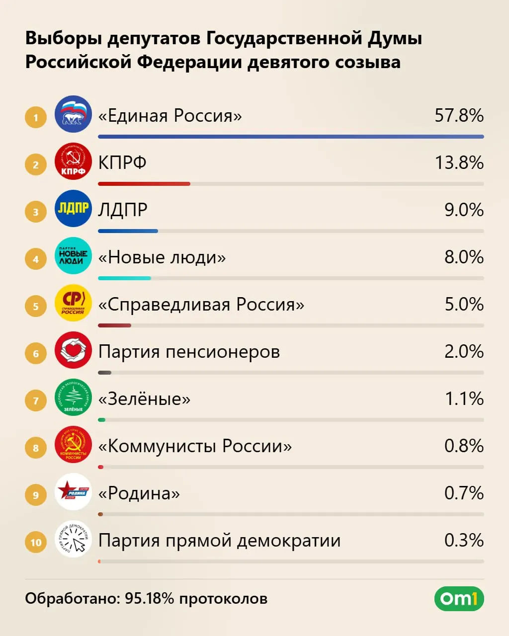 Единая Россия лидирует по предварительным данным и может получить 355 мест; КПРФ — 40, ЛДПР — 25, Новые люди — 20. Справедливая Россия пока не преодолела 5% барьер, явка более 59%. Окончательные итоги — 25 сентября.